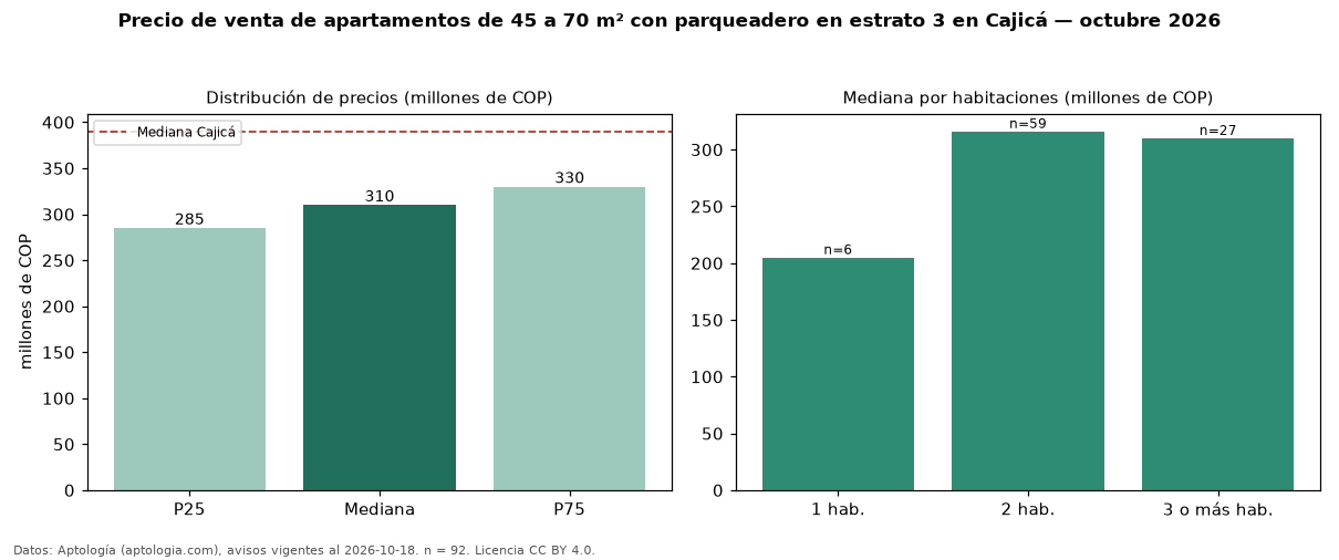 Precio de venta de apartamentos de 45 a 70 m² con parqueadero en estrato 3 en Cajicá — octubre 2026