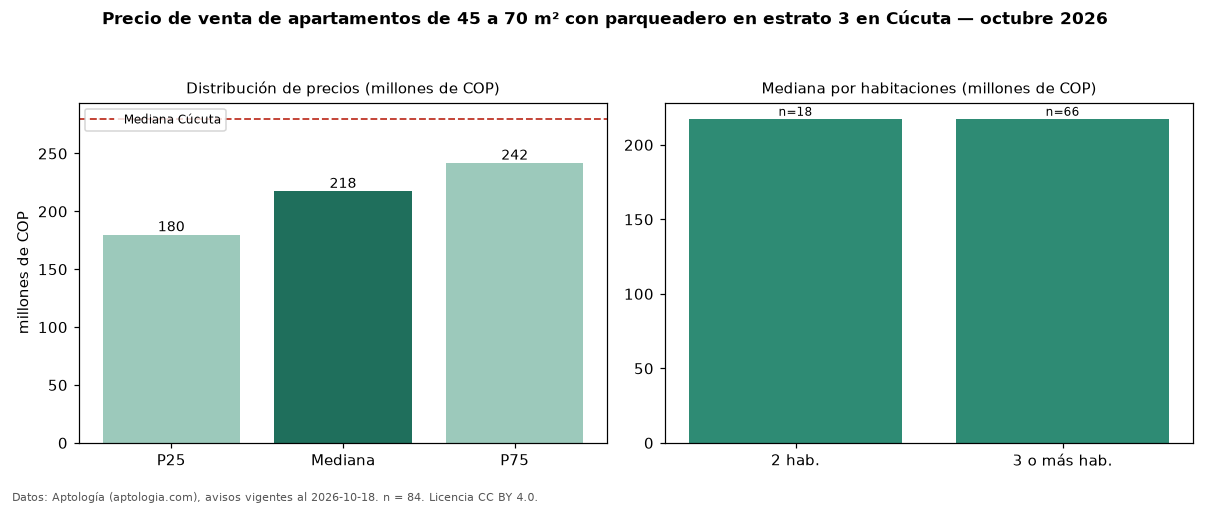 Precio de venta de apartamentos de 45 a 70 m² con parqueadero en estrato 3 en Cúcuta — octubre 2026