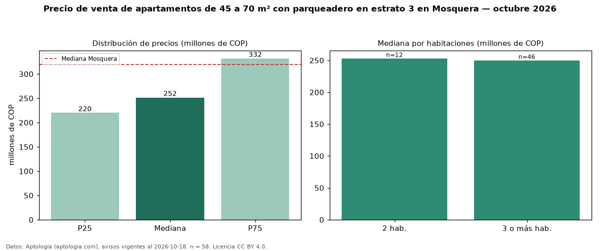 Precio de venta de apartamentos de 45 a 70 m² con parqueadero en estrato 3 en Mosquera — octubre 2026