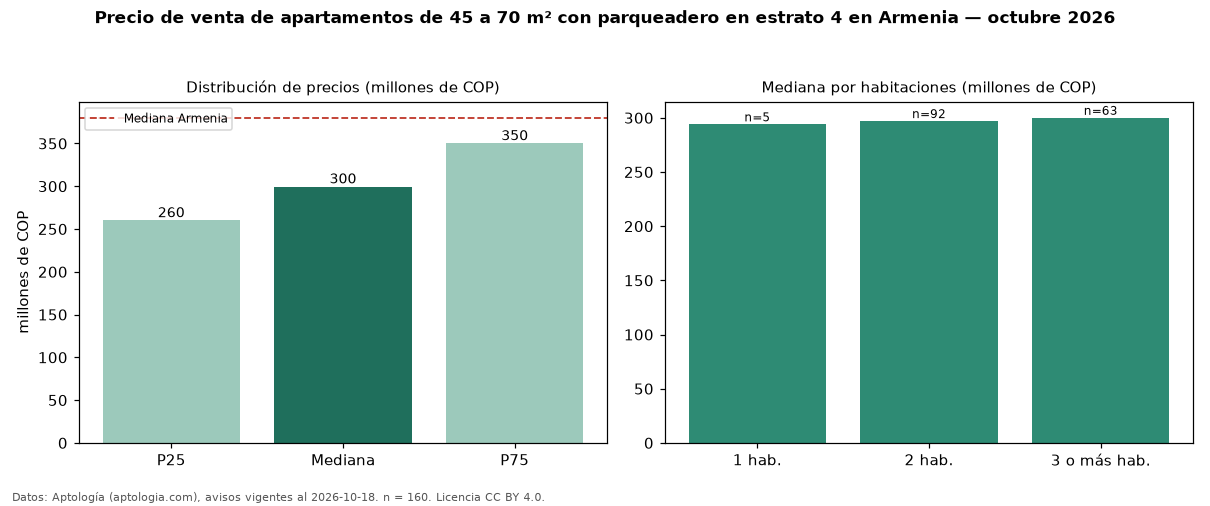 Precio de venta de apartamentos de 45 a 70 m² con parqueadero en estrato 4 en Armenia — octubre 2026
