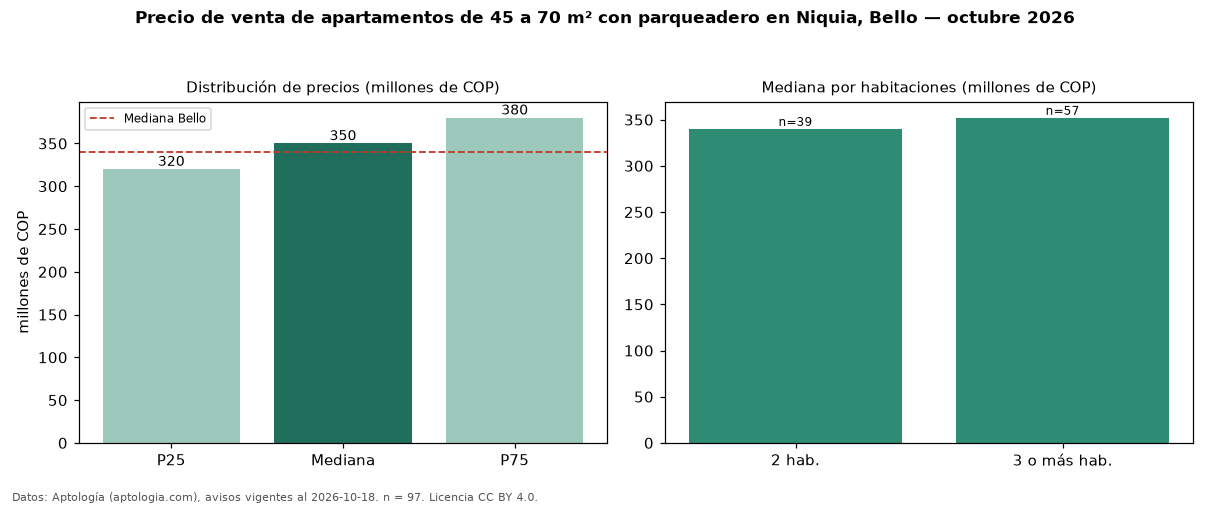 Precio de venta de apartamentos de 45 a 70 m² con parqueadero en Niquia, Bello — octubre 2026