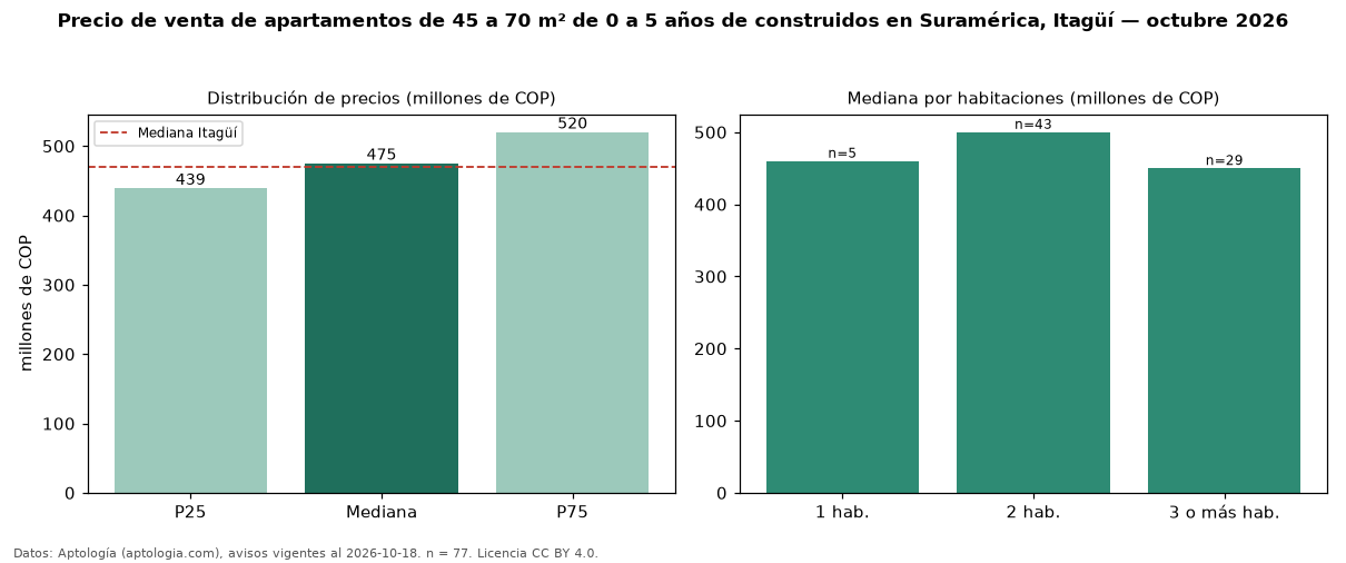 Precio de venta de apartamentos de 45 a 70 m² de 0 a 5 años de construidos en Suramérica, Itagüí — octubre 2026