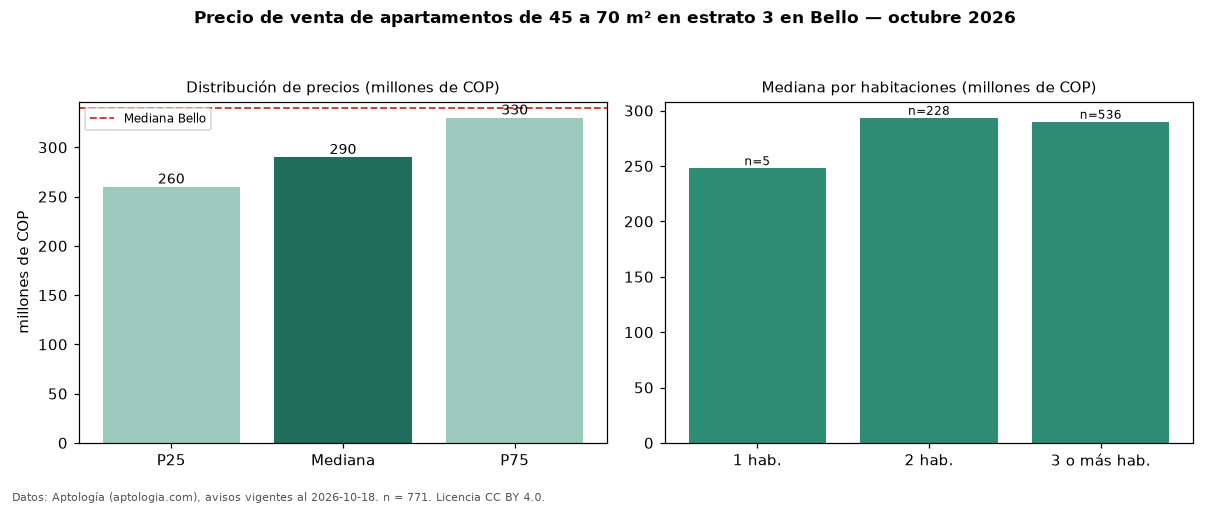 Precio de venta de apartamentos de 45 a 70 m² en estrato 3 en Bello — octubre 2026