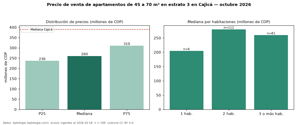 Precio de venta de apartamentos de 45 a 70 m² en estrato 3 en Cajicá — octubre 2026