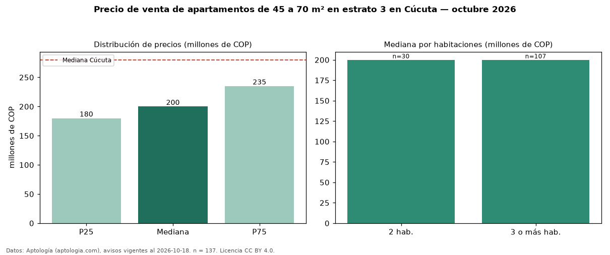 Precio de venta de apartamentos de 45 a 70 m² en estrato 3 en Cúcuta — octubre 2026