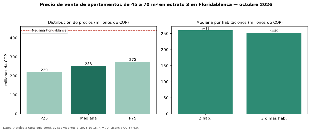 Precio de venta de apartamentos de 45 a 70 m² en estrato 3 en Floridablanca — octubre 2026