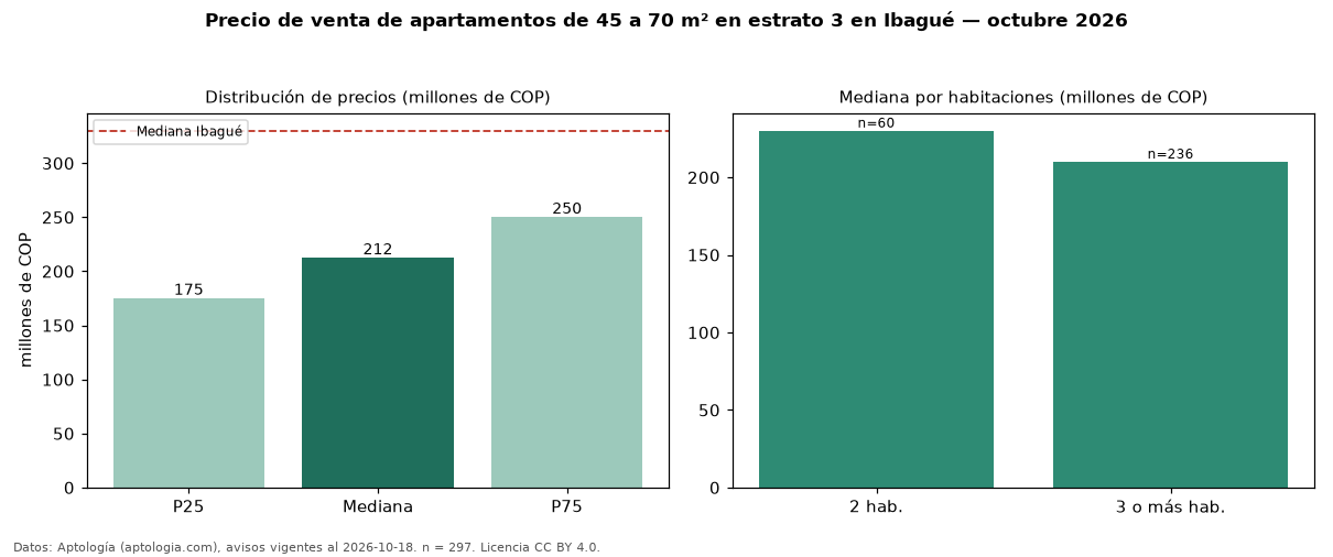 Precio de venta de apartamentos de 45 a 70 m² en estrato 3 en Ibagué — octubre 2026