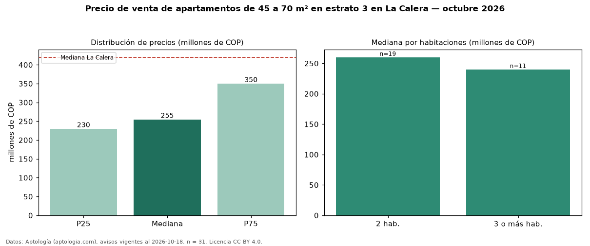 Precio de venta de apartamentos de 45 a 70 m² en estrato 3 en La Calera — octubre 2026