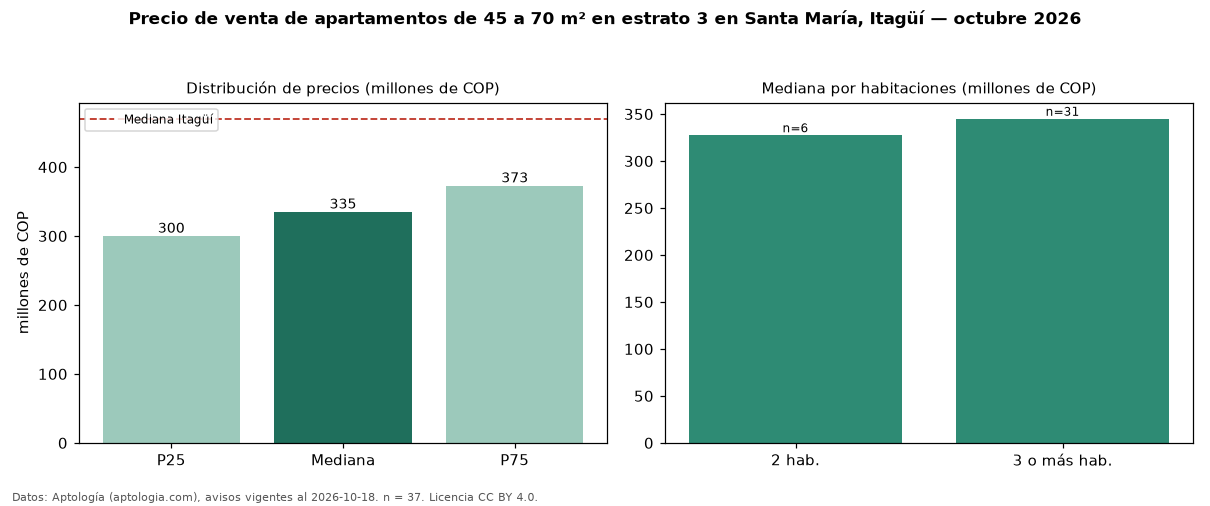 Precio de venta de apartamentos de 45 a 70 m² en estrato 3 en Santa María, Itagüí — octubre 2026