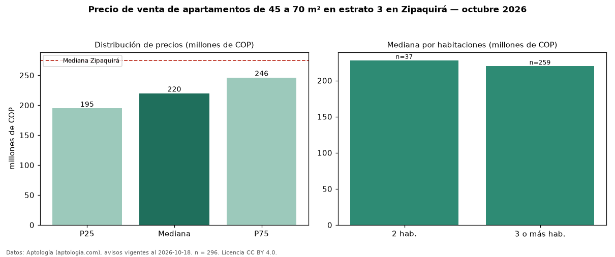 Precio de venta de apartamentos de 45 a 70 m² en estrato 3 en Zipaquirá — octubre 2026