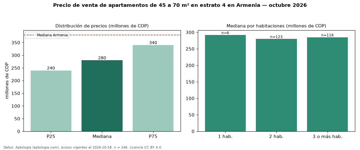 Precio de venta de apartamentos de 45 a 70 m² en estrato 4 en Armenia — octubre 2026