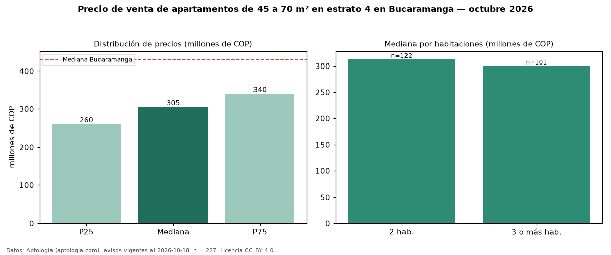 Precio de venta de apartamentos de 45 a 70 m² en estrato 4 en Bucaramanga — octubre 2026