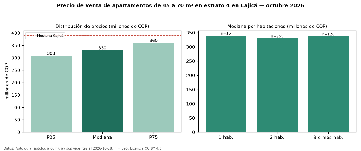 Precio de venta de apartamentos de 45 a 70 m² en estrato 4 en Cajicá — octubre 2026