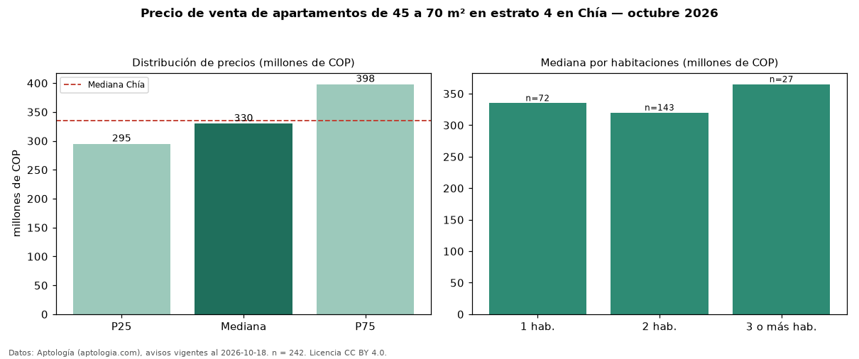 Precio de venta de apartamentos de 45 a 70 m² en estrato 4 en Chía — octubre 2026