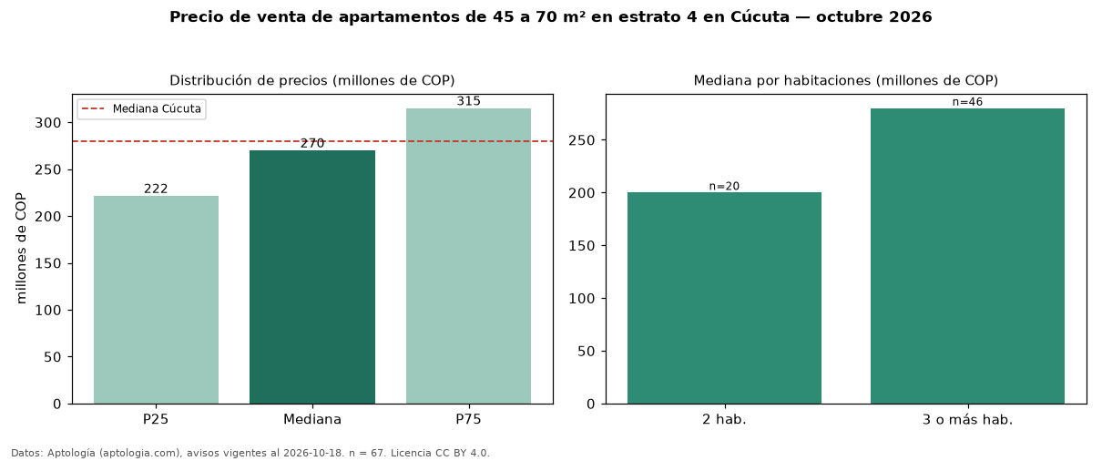Precio de venta de apartamentos de 45 a 70 m² en estrato 4 en Cúcuta — octubre 2026