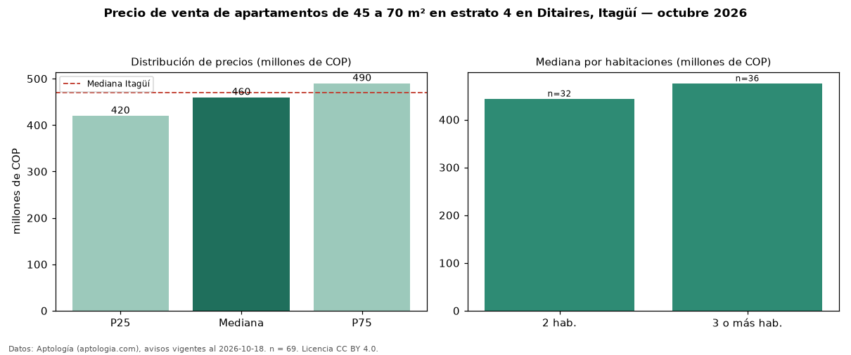 Precio de venta de apartamentos de 45 a 70 m² en estrato 4 en Ditaires, Itagüí — octubre 2026