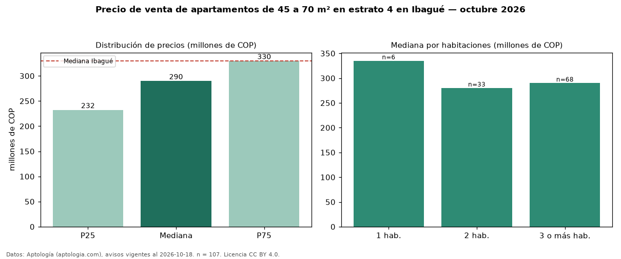 Precio de venta de apartamentos de 45 a 70 m² en estrato 4 en Ibagué — octubre 2026