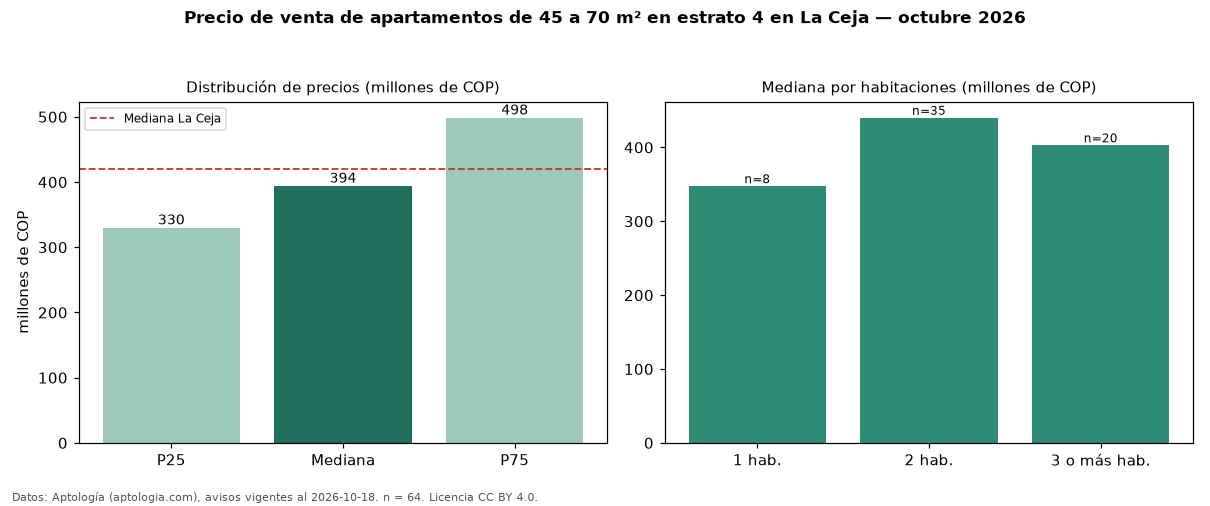 Precio de venta de apartamentos de 45 a 70 m² en estrato 4 en La Ceja — octubre 2026