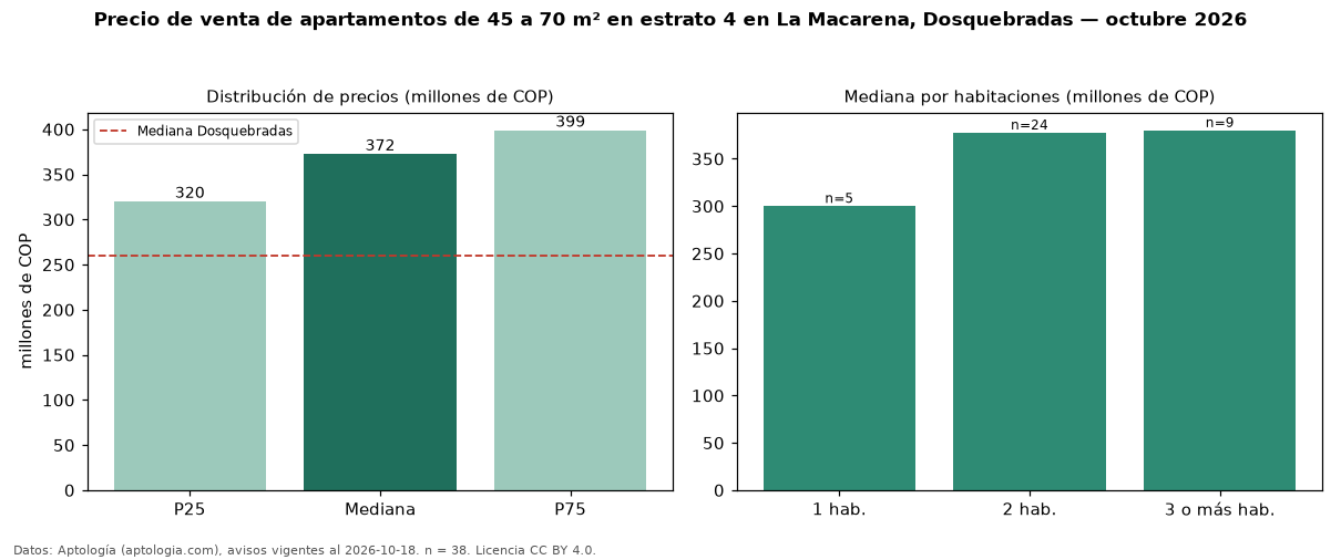 Precio de venta de apartamentos de 45 a 70 m² en estrato 4 en La Macarena, Dosquebradas — octubre 2026