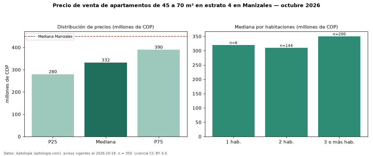 Precio de venta de apartamentos de 45 a 70 m² en estrato 4 en Manizales — octubre 2026