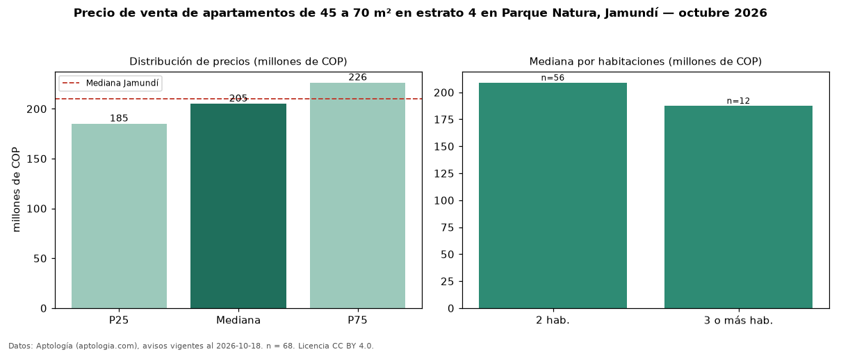 Precio de venta de apartamentos de 45 a 70 m² en estrato 4 en Parque Natura, Jamundí — octubre 2026