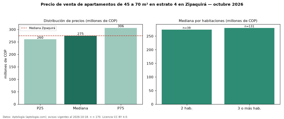 Precio de venta de apartamentos de 45 a 70 m² en estrato 4 en Zipaquirá — octubre 2026