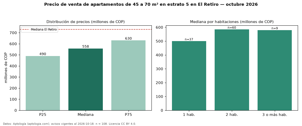 Precio de venta de apartamentos de 45 a 70 m² en estrato 5 en El Retiro — octubre 2026