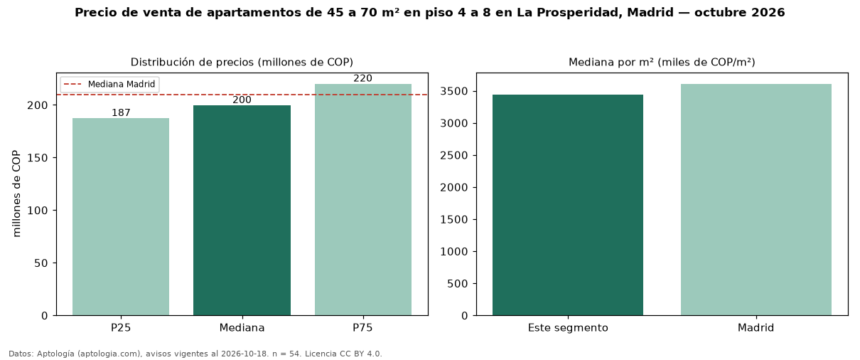 Precio de venta de apartamentos de 45 a 70 m² en piso 4 a 8 en La Prosperidad, Madrid — octubre 2026