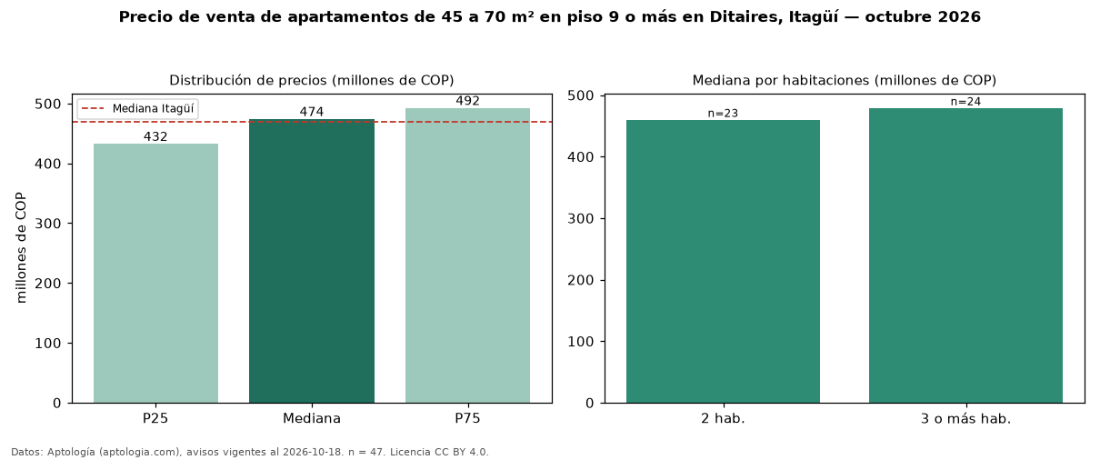 Precio de venta de apartamentos de 45 a 70 m² en piso 9 o más en Ditaires, Itagüí — octubre 2026