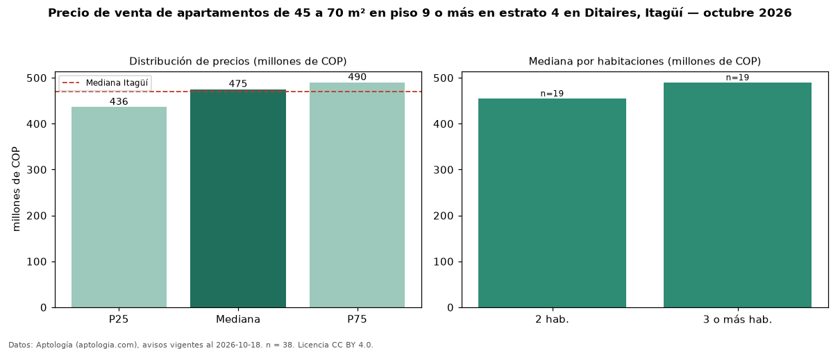 Precio de venta de apartamentos de 45 a 70 m² en piso 9 o más en estrato 4 en Ditaires, Itagüí — octubre 2026
