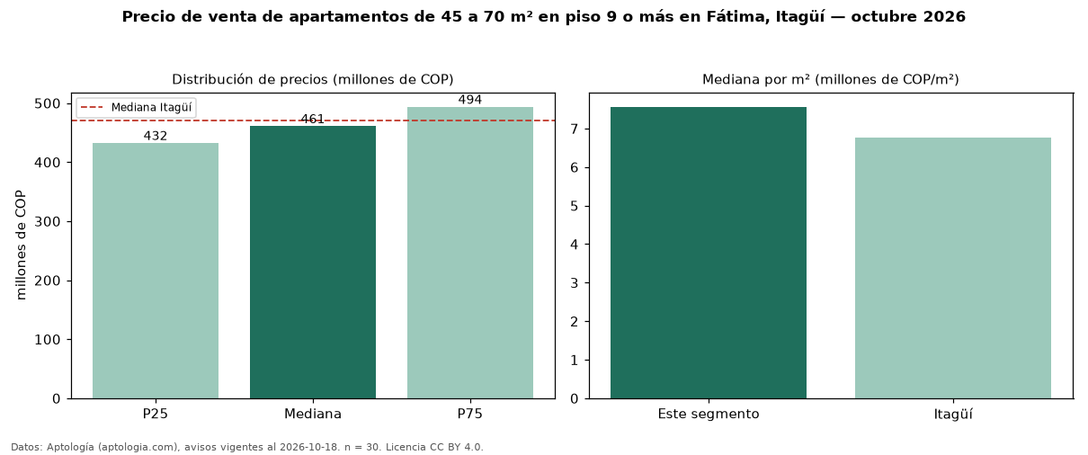 Precio de venta de apartamentos de 45 a 70 m² en piso 9 o más en Fátima, Itagüí — octubre 2026