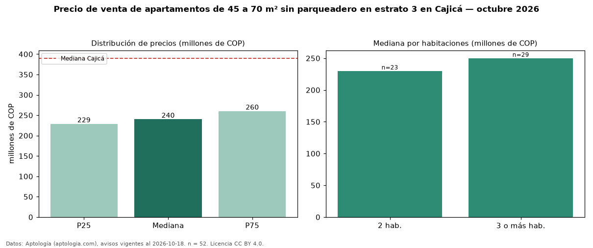 Precio de venta de apartamentos de 45 a 70 m² sin parqueadero en estrato 3 en Cajicá — octubre 2026