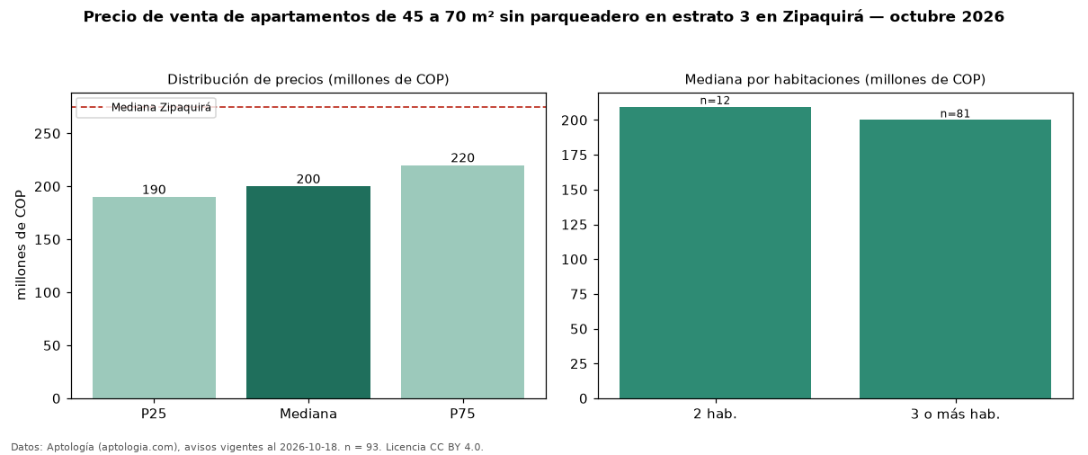 Precio de venta de apartamentos de 45 a 70 m² sin parqueadero en estrato 3 en Zipaquirá — octubre 2026