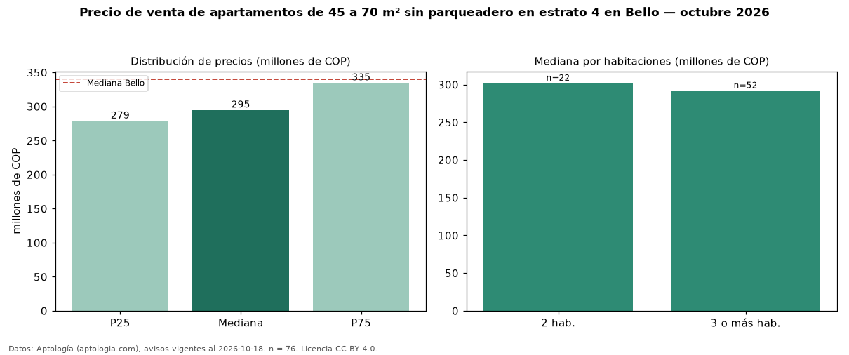 Precio de venta de apartamentos de 45 a 70 m² sin parqueadero en estrato 4 en Bello — octubre 2026