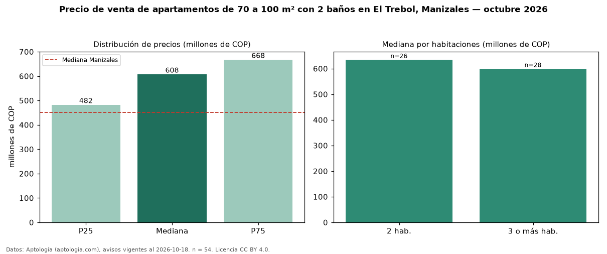 Precio de venta de apartamentos de 70 a 100 m² con 2 baños en El Trebol, Manizales — octubre 2026
