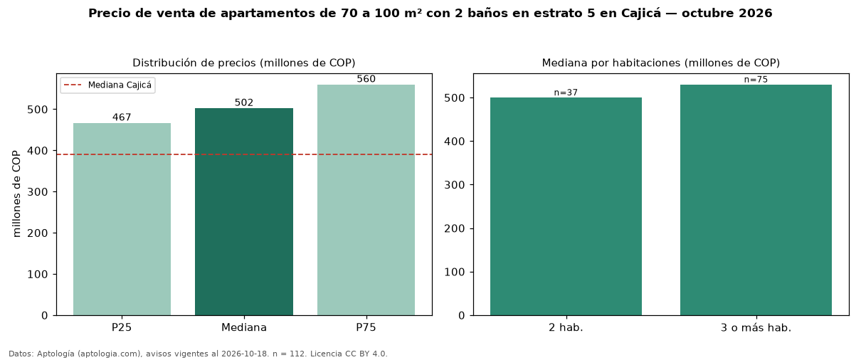 Precio de venta de apartamentos de 70 a 100 m² con 2 baños en estrato 5 en Cajicá — octubre 2026