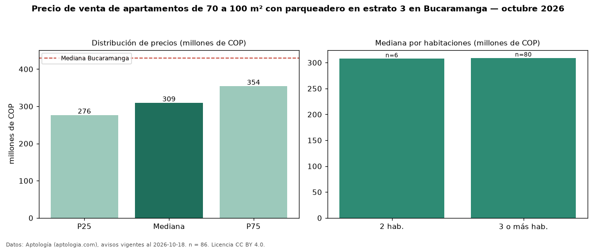 Precio de venta de apartamentos de 70 a 100 m² con parqueadero en estrato 3 en Bucaramanga — octubre 2026