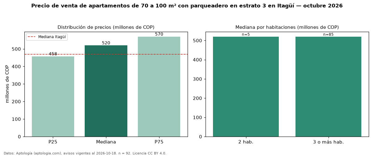 Precio de venta de apartamentos de 70 a 100 m² con parqueadero en estrato 3 en Itagüí — octubre 2026