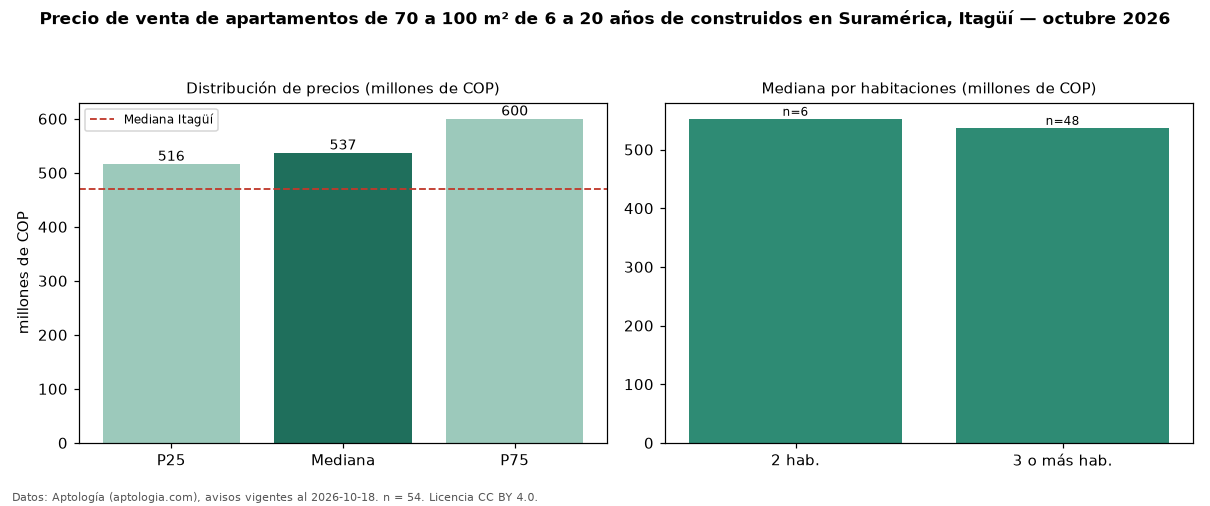 Precio de venta de apartamentos de 70 a 100 m² de 6 a 20 años de construidos en Suramérica, Itagüí — octubre 2026