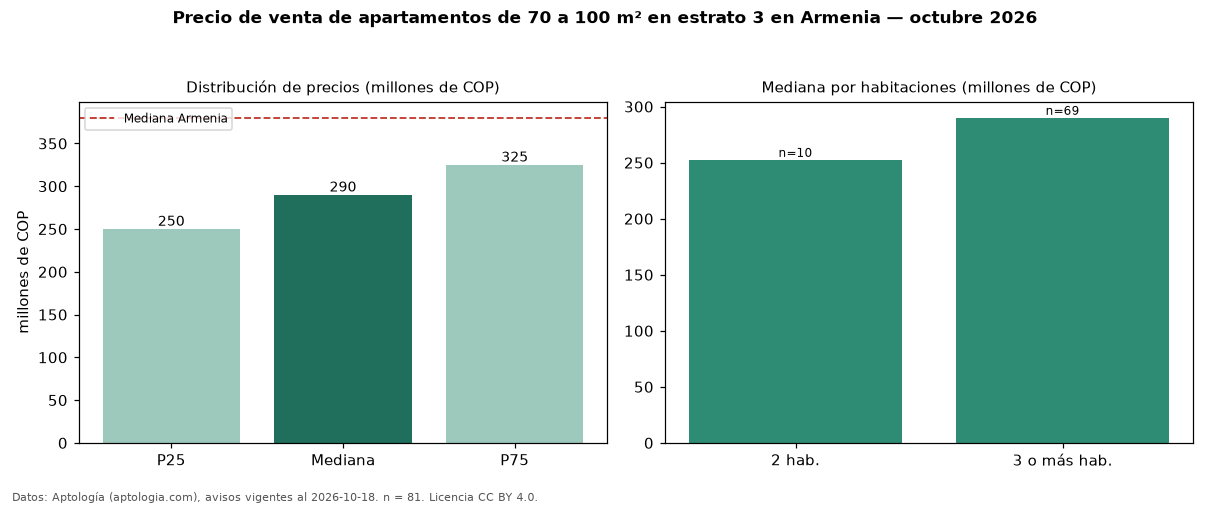 Precio de venta de apartamentos de 70 a 100 m² en estrato 3 en Armenia — octubre 2026