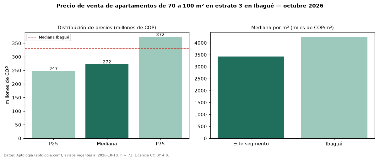 Precio de venta de apartamentos de 70 a 100 m² en estrato 3 en Ibagué — octubre 2026