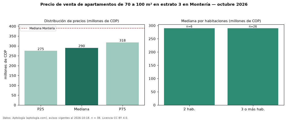Precio de venta de apartamentos de 70 a 100 m² en estrato 3 en Montería — octubre 2026