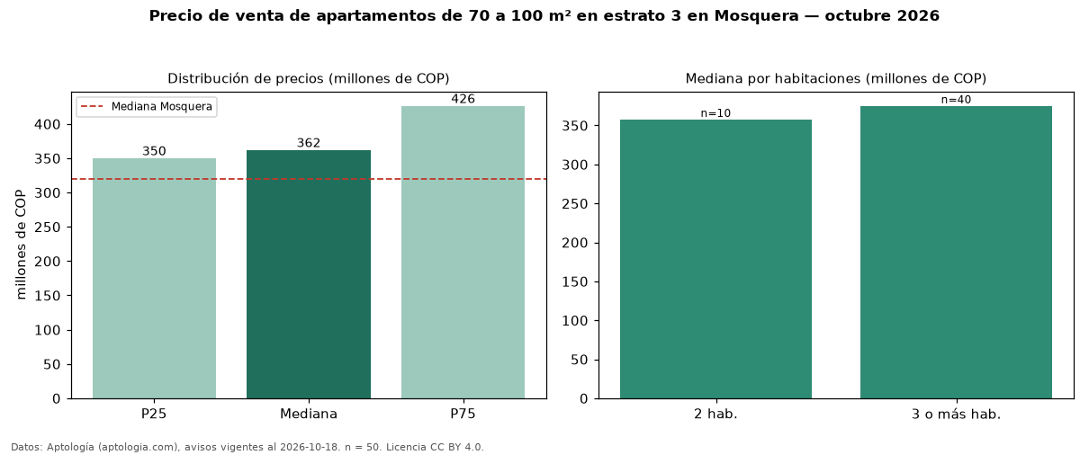 Precio de venta de apartamentos de 70 a 100 m² en estrato 3 en Mosquera — octubre 2026