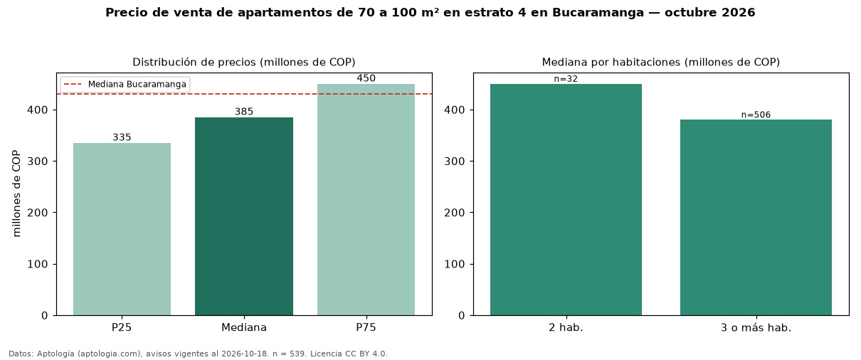 Precio de venta de apartamentos de 70 a 100 m² en estrato 4 en Bucaramanga — octubre 2026