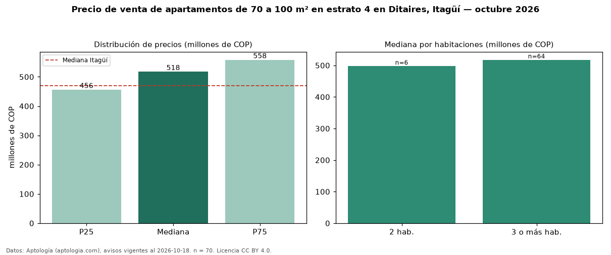 Precio de venta de apartamentos de 70 a 100 m² en estrato 4 en Ditaires, Itagüí — octubre 2026
