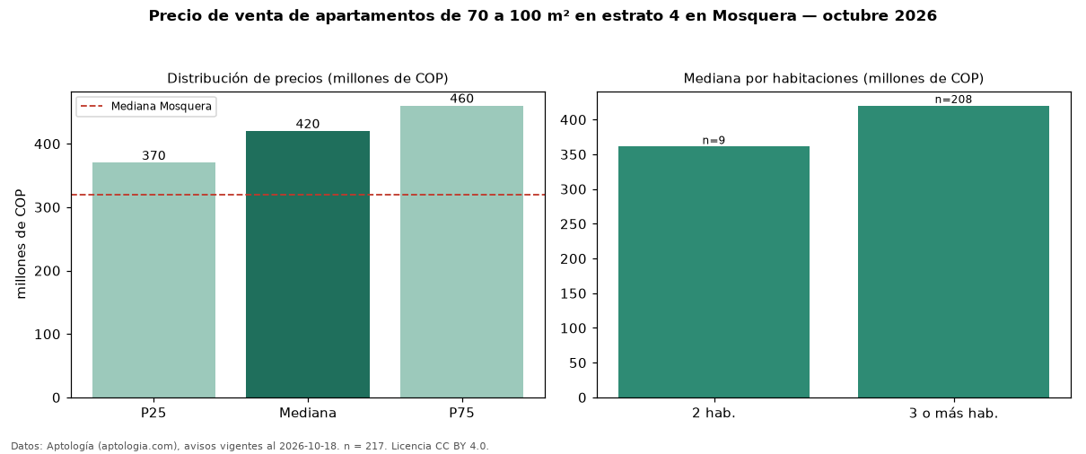 Precio de venta de apartamentos de 70 a 100 m² en estrato 4 en Mosquera — octubre 2026