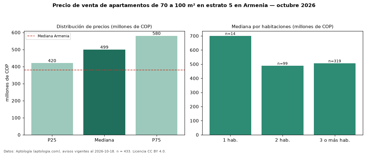 Precio de venta de apartamentos de 70 a 100 m² en estrato 5 en Armenia — octubre 2026