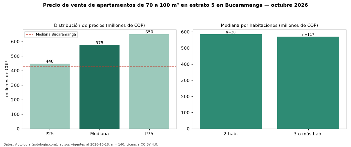 Precio de venta de apartamentos de 70 a 100 m² en estrato 5 en Bucaramanga — octubre 2026