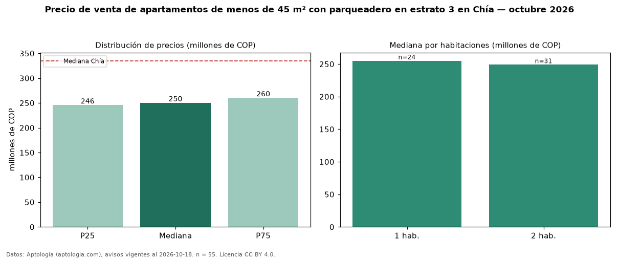 Precio de venta de apartamentos de menos de 45 m² con parqueadero en estrato 3 en Chía — octubre 2026