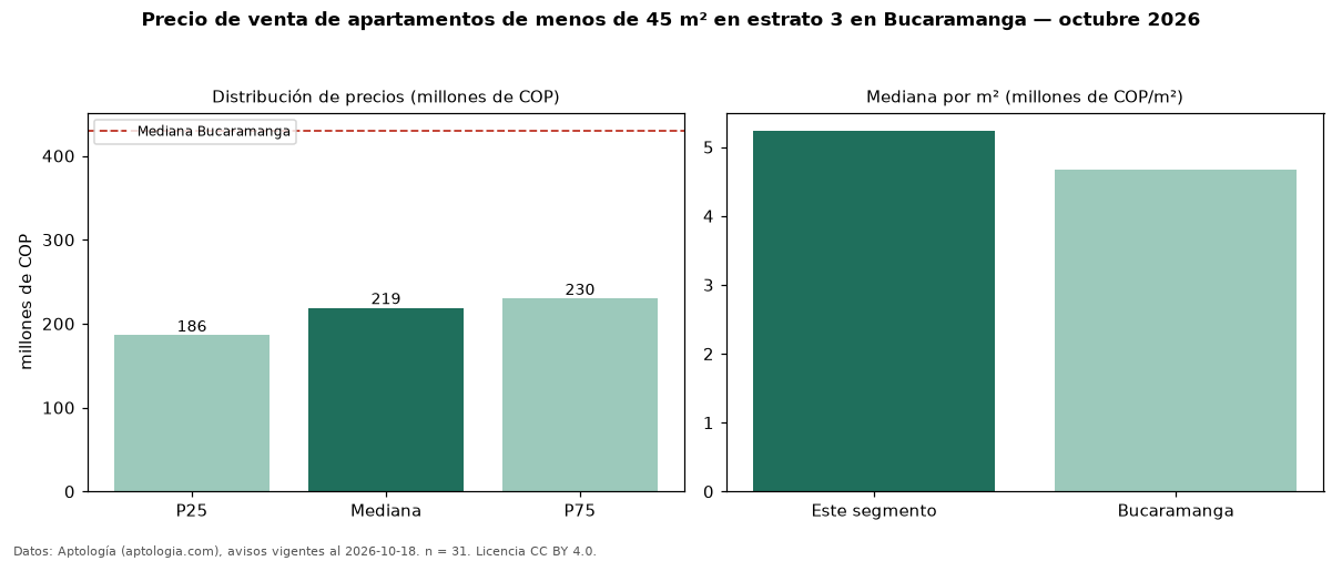 Precio de venta de apartamentos de menos de 45 m² en estrato 3 en Bucaramanga — octubre 2026